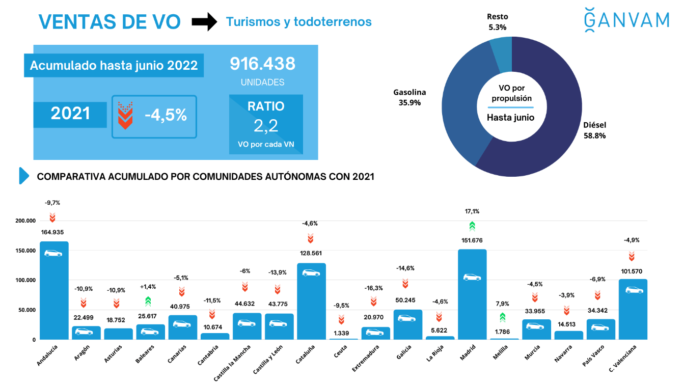 ГАНВАМ инфографика која приказује трансакције половних аутомобила у 2022