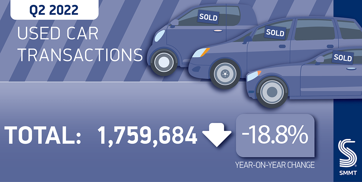 СММТ инфографика која приказује трансакције половних аутомобила у 2022