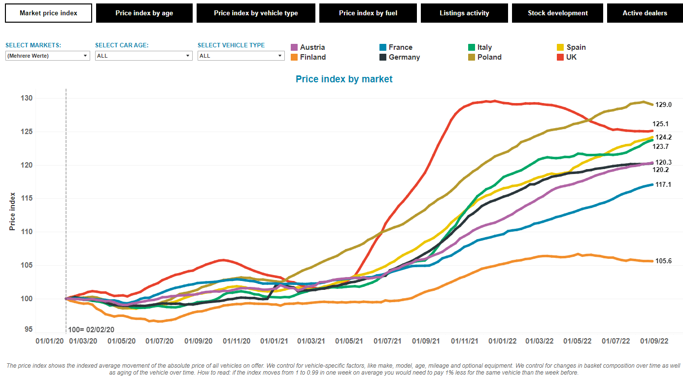 инфографика која приказује еволуцију цена половних аутомобила од 2020. до 2022. године