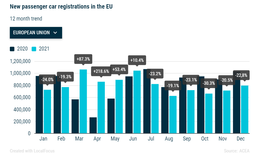 Нове регистрације путничких аутомобила у ЕУ