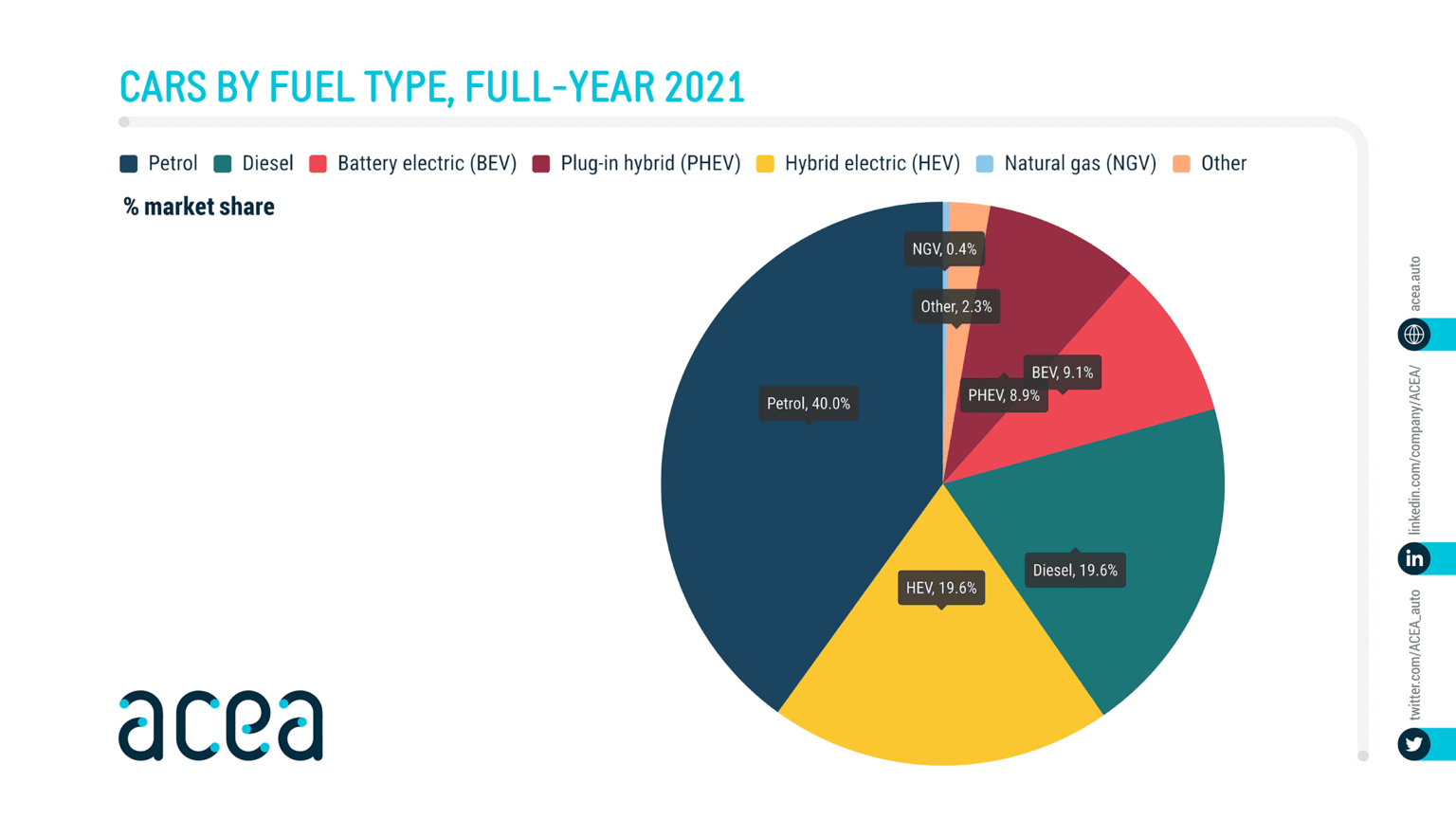 ацеа инфографика о тржишном уделу аутомобила према врсти горива у 2021
