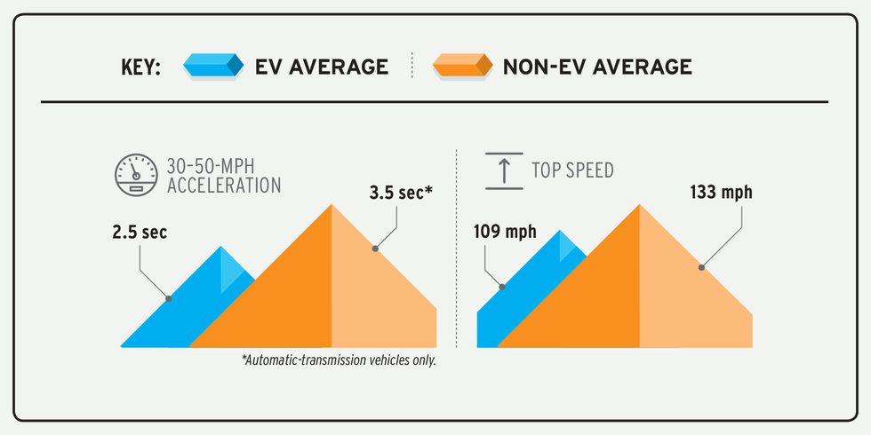 инфографско поређење убрзања између електричних и неелектричних возила