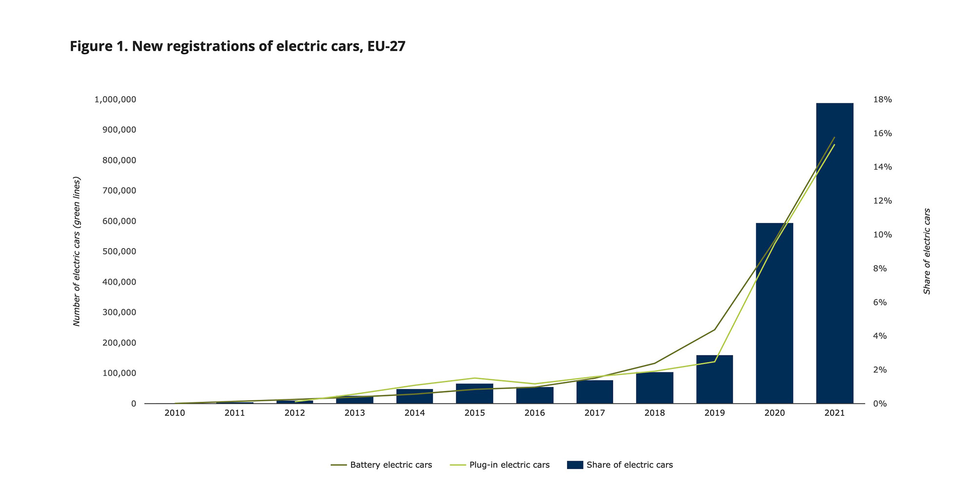 инфографика која показује пораст регистрације електричних возила од 2010. до 2021. године