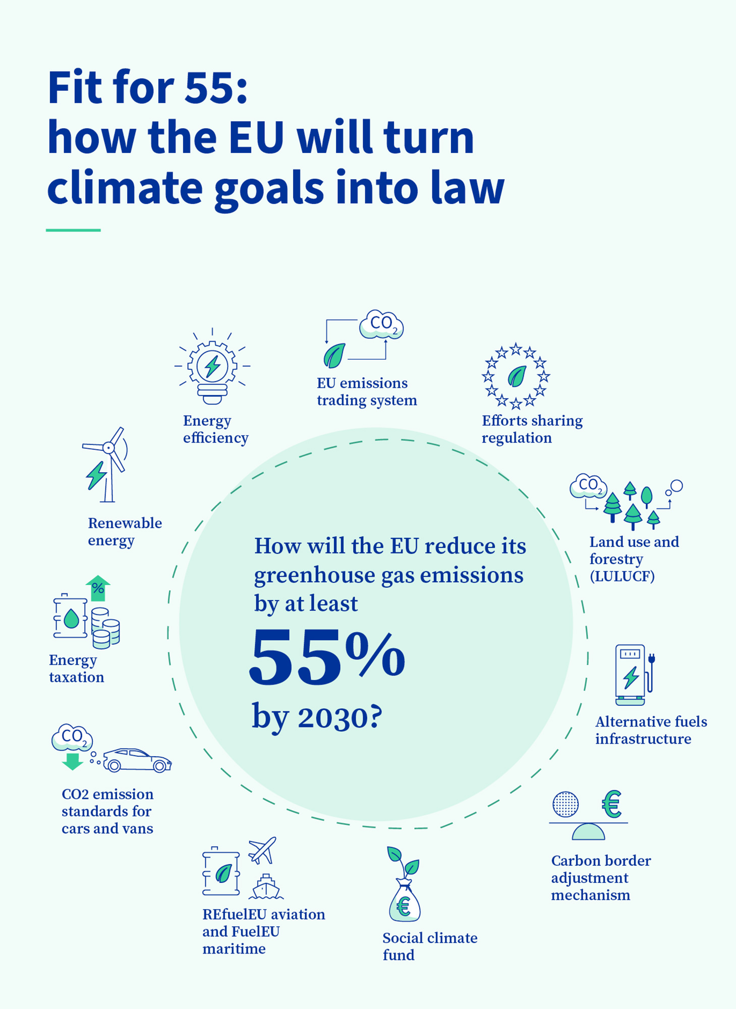 инфографика о законодавству ЕУ које смањује емисије за 55% до 2030. године