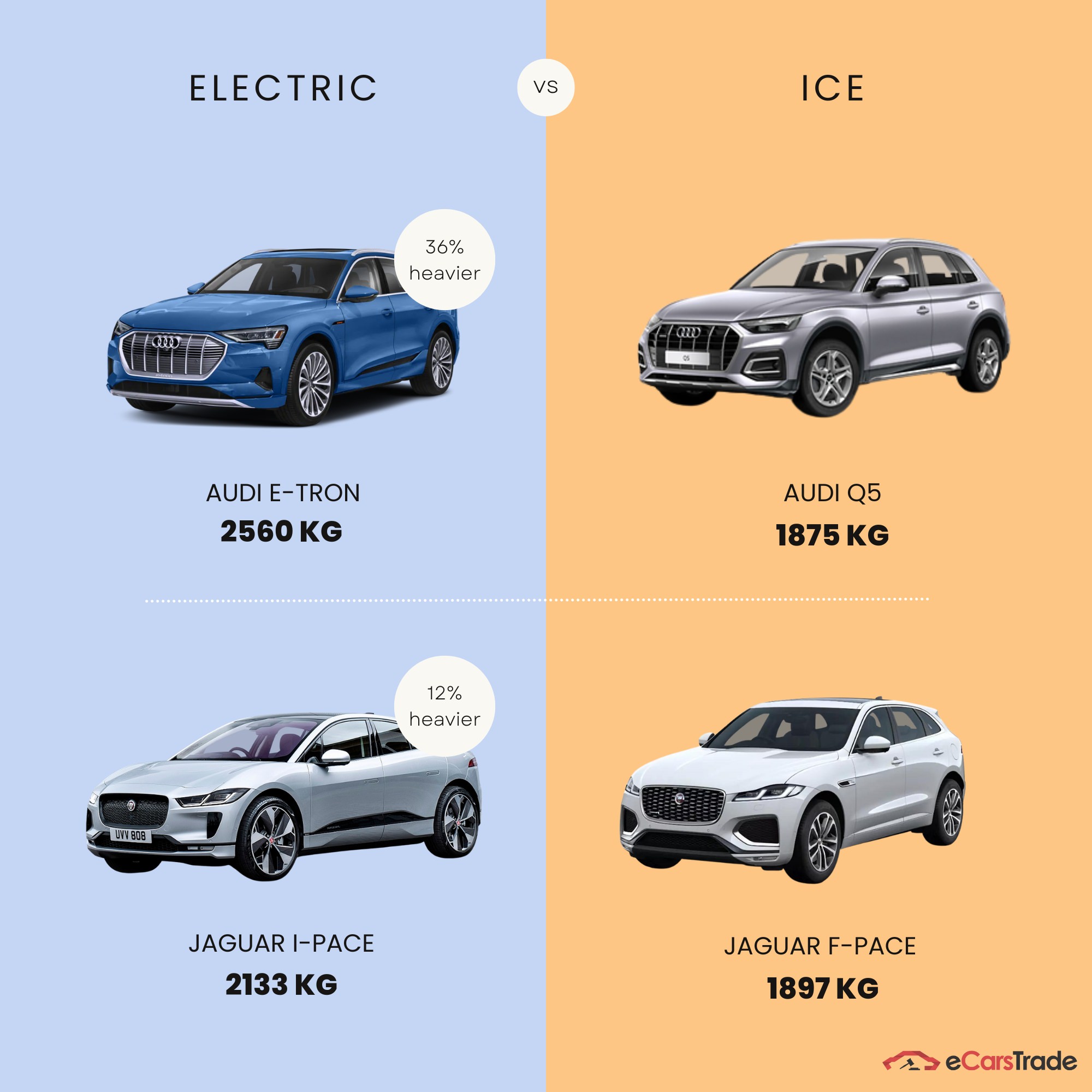 инфографика која приказује разлику у тежини између електричних и ИЦЕ возила